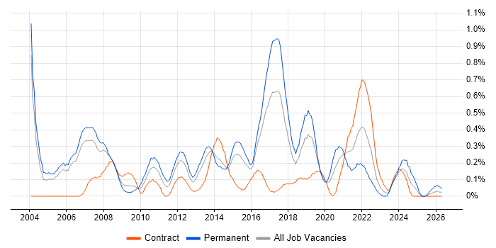 IT Support Analyst job vacancy trend in Reading