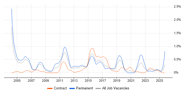 Italian Language job vacancy trend in Reading Italian Language job vacancy trend in Reading