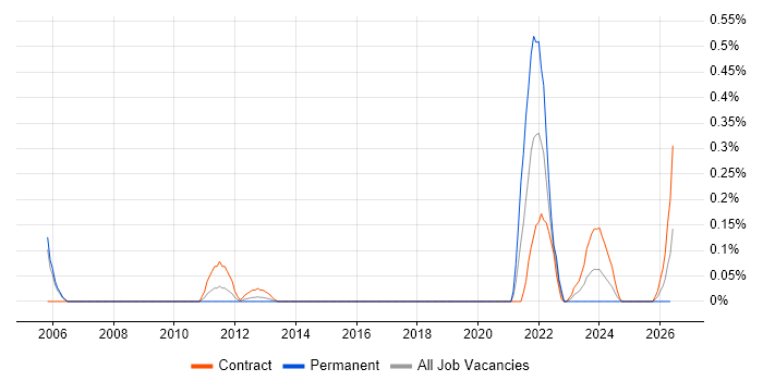 ITGC job vacancy trend in Reading