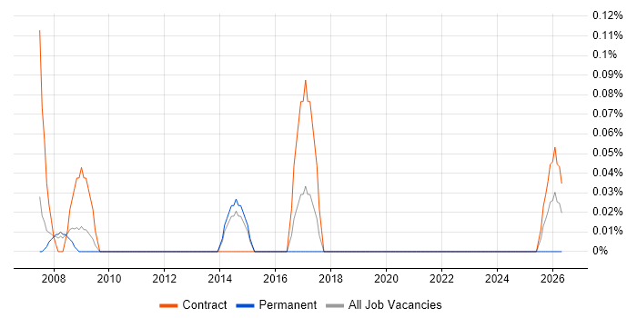 ITIL Business Analyst job vacancy trend in Reading