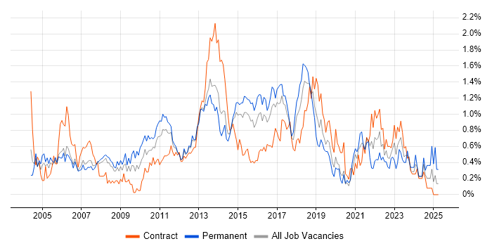 Job vacancy trend for ITIL Certification in Reading Job vacancy trend for ITIL Certification in Reading