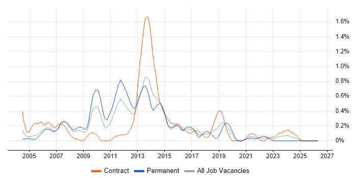 ITIL Manager job vacancy trend in Reading