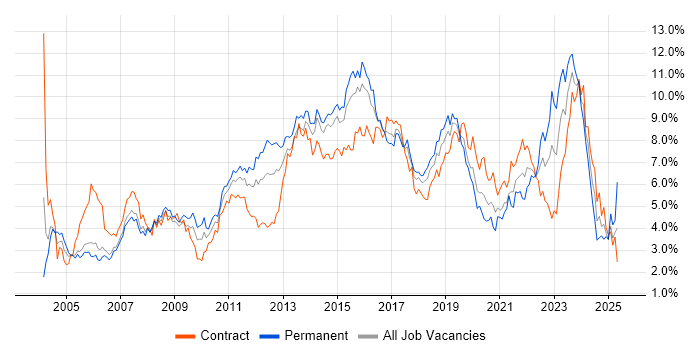 Job vacancy trend for ITIL in Reading
