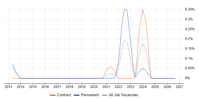 Itk job vacancy trend in Reading