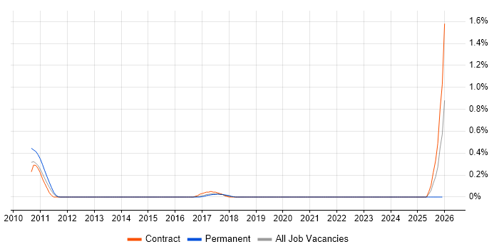 iTrent job vacancy trend in Reading