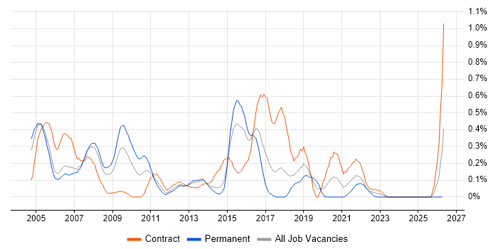 IVR job vacancy trend in Reading