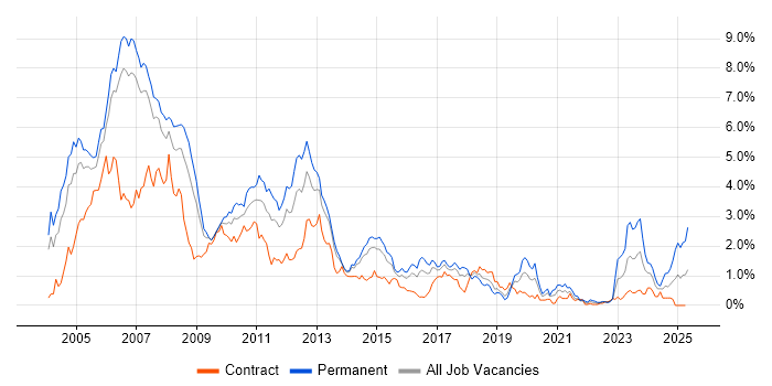 Job vacancy trend for J2EE in Reading Job vacancy trend for J2EE in Reading