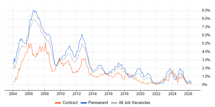 Jakarta EE job vacancy trend in Reading