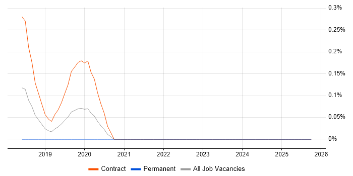Jamf Pro job vacancy trend in Reading