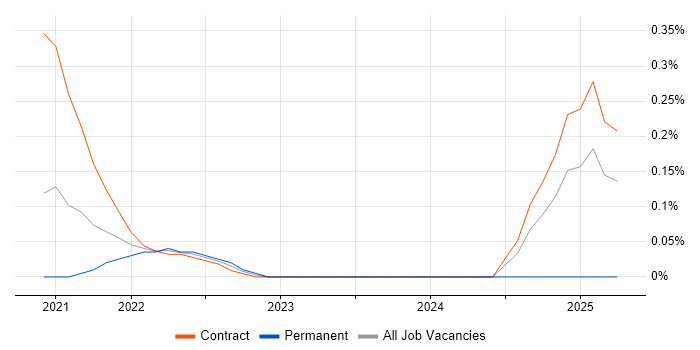 Job vacancy trend for Jamstack in Reading