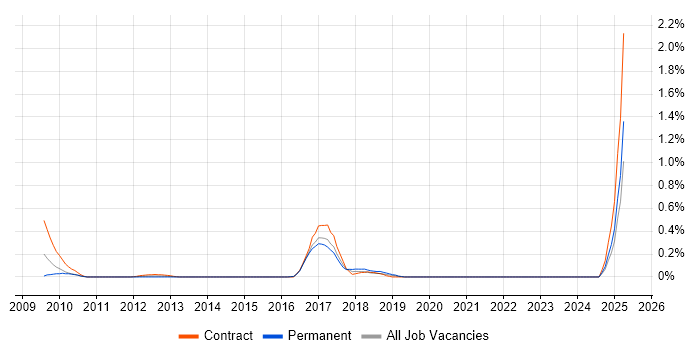 Job vacancy trend for Jaspersoft in Reading