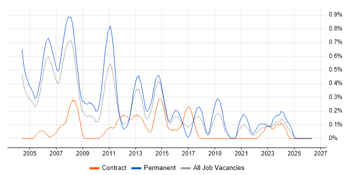 Java Architect job vacancy trend in Reading