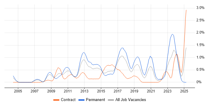 Job vacancy trend for Java EE in Reading Job vacancy trend for Java EE in Reading