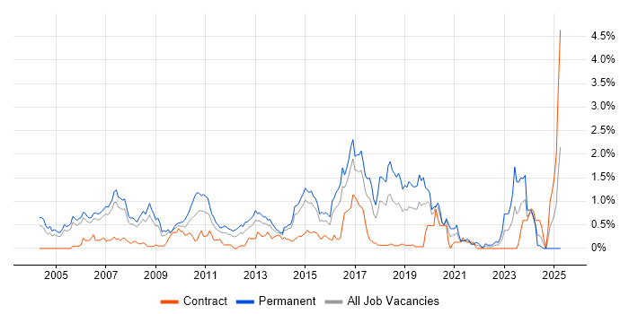 Job vacancy trend for Java Engineer in Reading