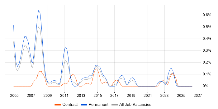Java Technical Architect job vacancy trend in Reading