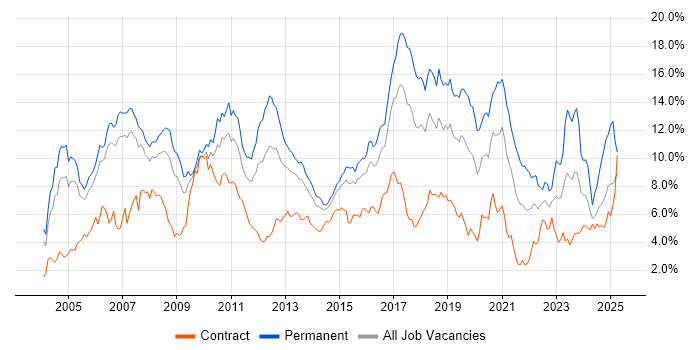 Job vacancy trend for Java in Reading