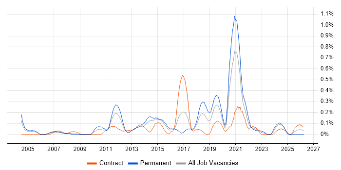 JavaScript Engineer job vacancy trend in Reading