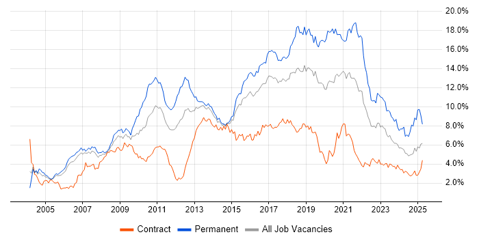 Job vacancy trend for JavaScript in Reading
