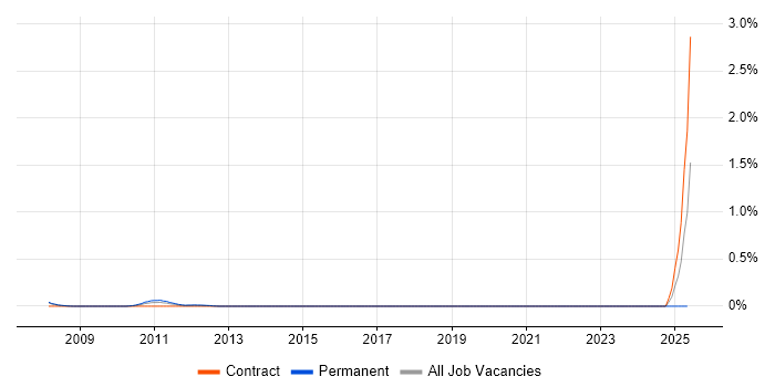Job vacancy trend for JBoss Seam in Reading