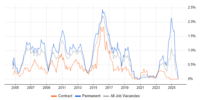 JBoss job vacancy trend in Reading