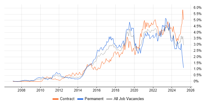Job vacancy trend for JIRA in Reading