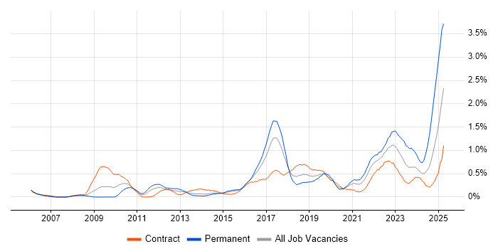 Job vacancy trend for JMeter in Reading