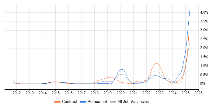 Job vacancy trend for jMock in Reading Job vacancy trend for jMock in Reading