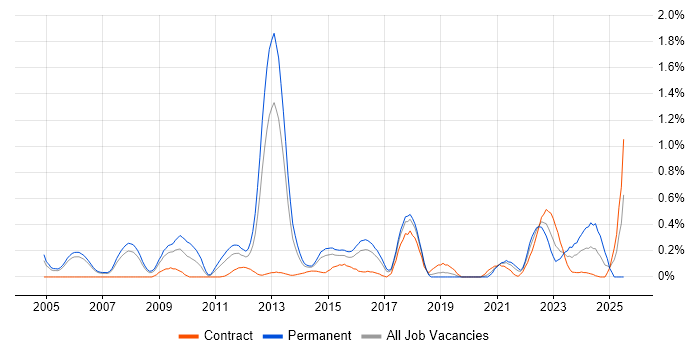 Job vacancy trend for JNCIE in Reading Job vacancy trend for JNCIE in Reading
