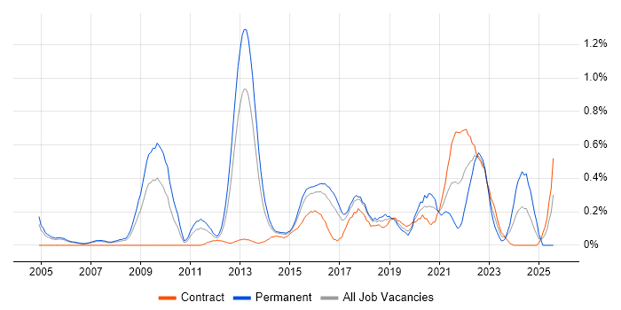 Job vacancy trend for JNCIP in Reading