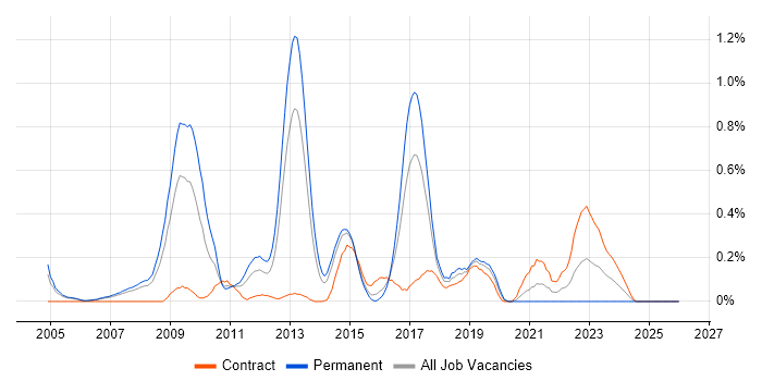 JNCIS job vacancy trend in Reading