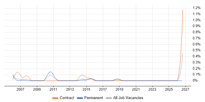 JNDI job vacancy trend in Reading