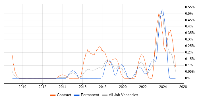 Job vacancy trend for Journey Map in Reading Job vacancy trend for Journey Map in Reading