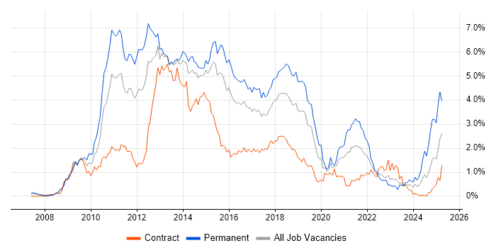 Job vacancy trend for jQuery in Reading