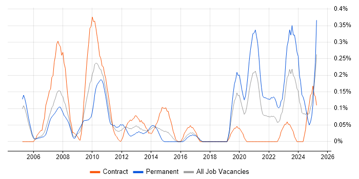 Job vacancy trend for JSP 440 in Reading