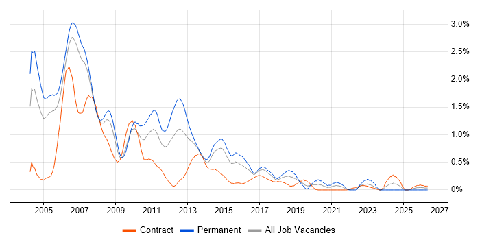 JSP job vacancy trend in Reading