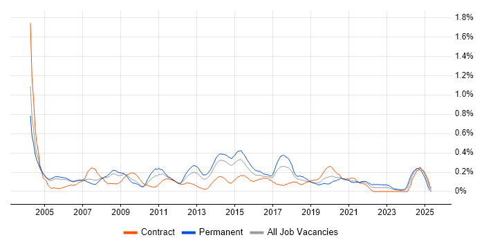 Job vacancy trend for Junior Analyst in Reading