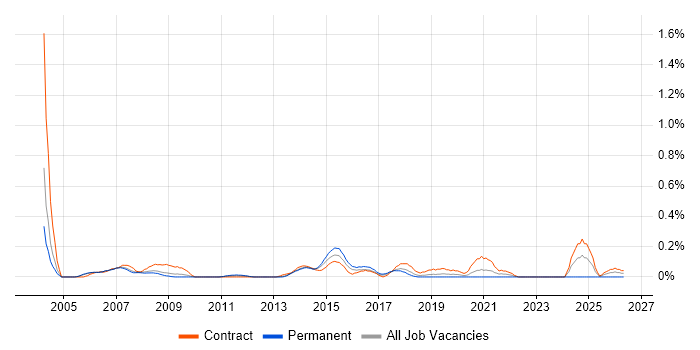 Junior Business Analyst job vacancy trend in Reading