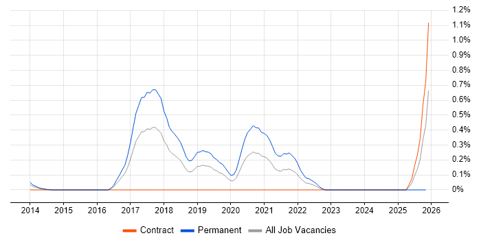 Junior DevOps job vacancy trend in Reading