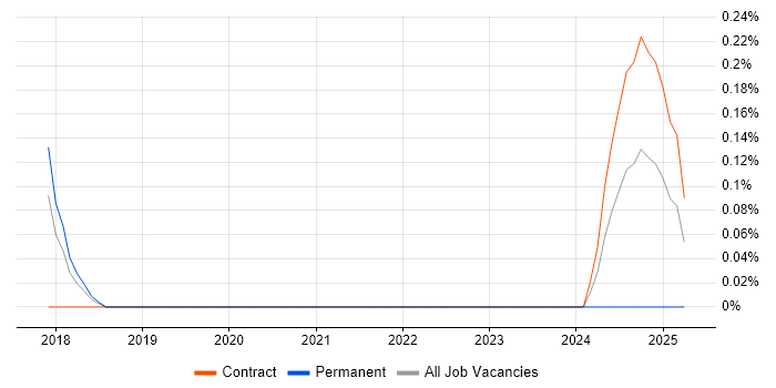 Job vacancy trend for Junior Scrum Master in Reading