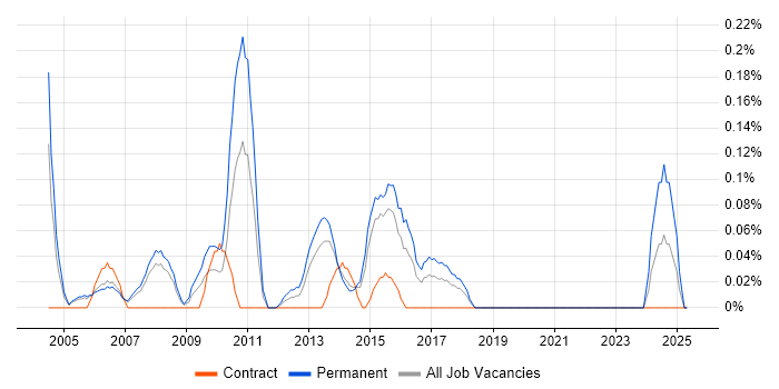 Job vacancy trend for Junior Support Analyst in Reading