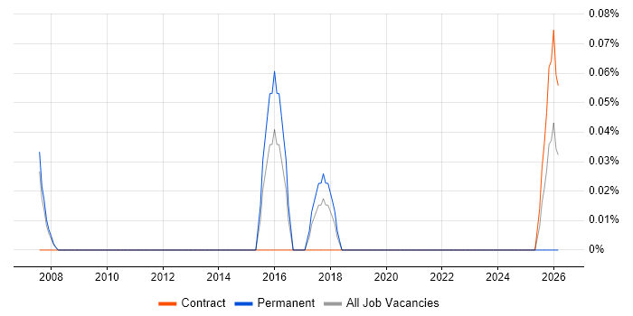 Junior Technical Analyst job vacancy trend in Reading