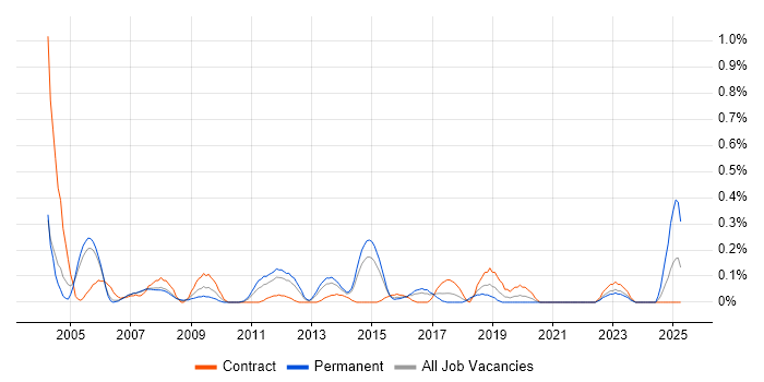 Job vacancy trend for Junior Tester in Reading Job vacancy trend for Junior Tester in Reading