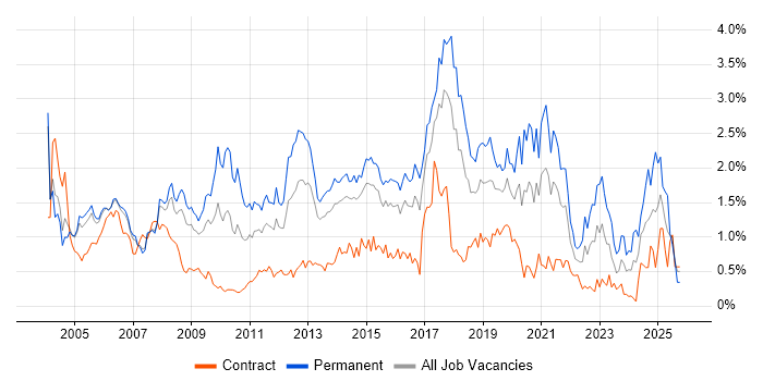 Junior job vacancy trend in Reading
