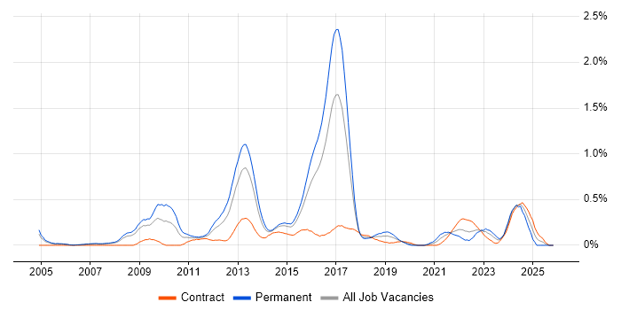 Juniper Engineer job vacancy trend in Reading
