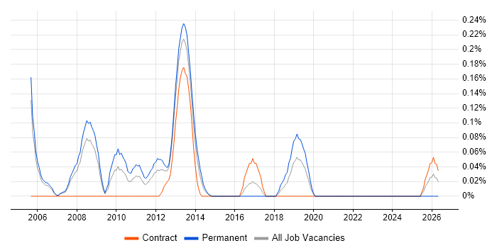 Juniper Support job vacancy trend in Reading