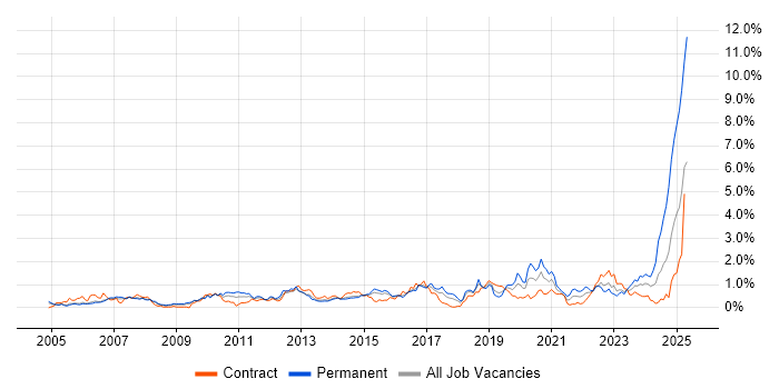 Job vacancy trend for JUnit in Reading