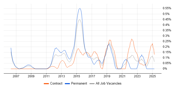Job vacancy trend for Junos in Reading