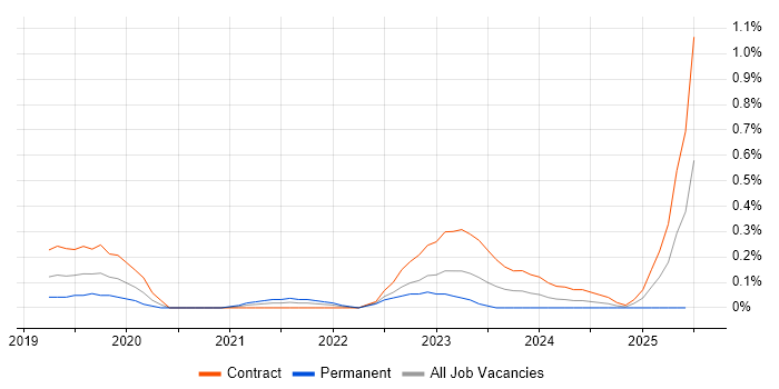 Job vacancy trend for Jupyter in Reading