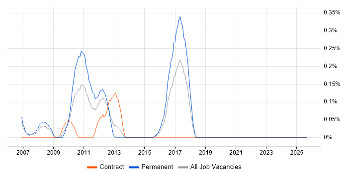 Jython job vacancy trend in Reading