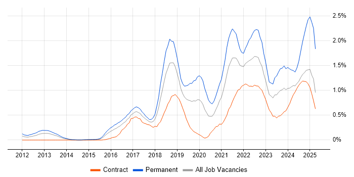Job vacancy trend for Kafka in Reading